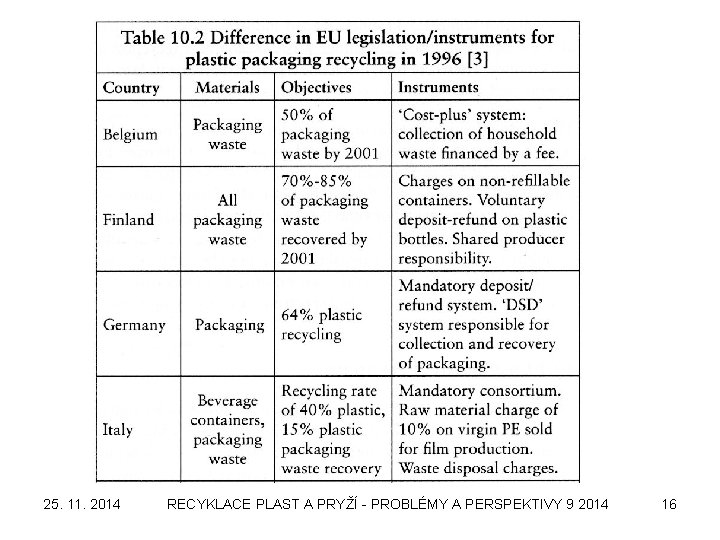 25. 11. 2014 RECYKLACE PLAST A PRYŽÍ - PROBLÉMY A PERSPEKTIVY 9 2014 16