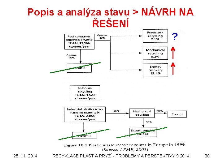 Popis a analýza stavu > NÁVRH NA ŘEŠENÍ ? 25. 11. 2014 RECYKLACE PLAST