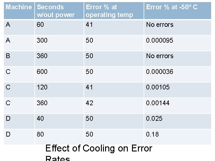 Machine Seconds w/out power Error % at operating temp Error % at -50º C