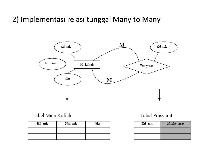 2) Implementasi relasi tunggal Many to Many 
