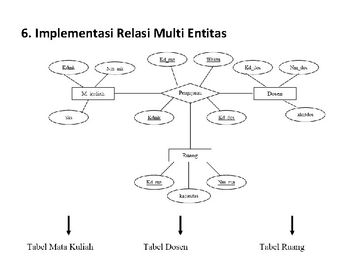 6. Implementasi Relasi Multi Entitas 