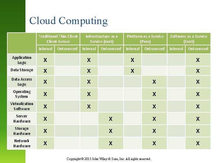 Cloud Computing Traditional Thin-Client-Server Internal Outsourced Infrastructure as a Service (Iaa. S) Internal Outsourced