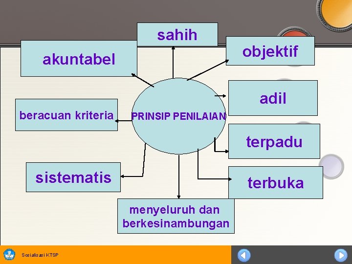 sahih akuntabel objektif adil beracuan kriteria PRINSIP PENILAIAN terpadu sistematis terbuka menyeluruh dan berkesinambungan