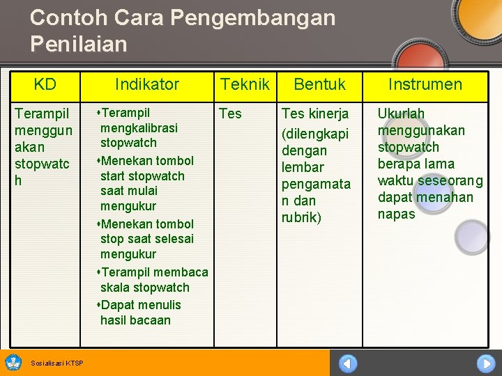Contoh Cara Pengembangan Penilaian KD Terampil menggun akan stopwatc h Sosialisasi KTSP Indikator Teknik