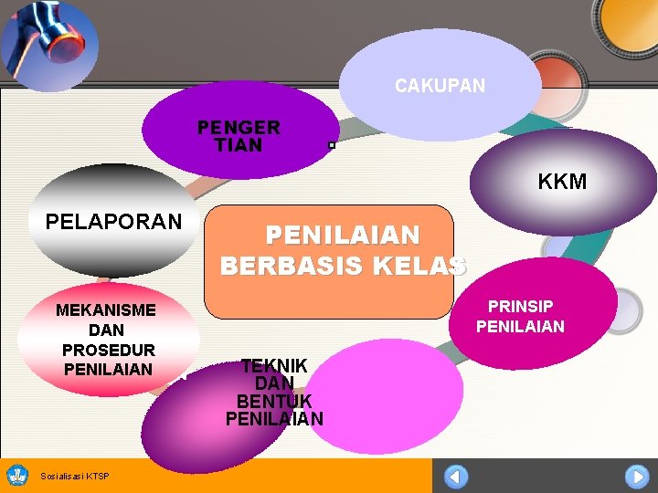 CAKUPAN PENGER TIAN KKM PELAPORAN MEKANISME DAN PROSEDUR INSTRUMEN PENILAIAN Sosialisasi KTSP PENILAIAN BERBASIS