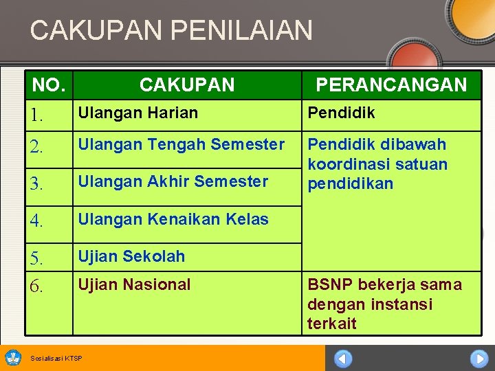 CAKUPAN PENILAIAN NO. CAKUPAN PERANCANGAN 1. Ulangan Harian Pendidik 2. Ulangan Tengah Semester 3.