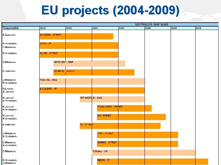 EU projects (2004 -2009) 