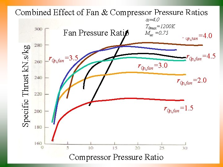 Combined Effect of Fan & Compressor Pressure Ratios a=4. 0 Specific Thrust k. N.