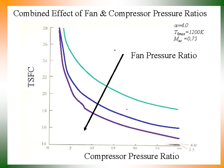 Combined Effect of Fan & Compressor Pressure Ratios a=4. 0 T 0 max=1200 K