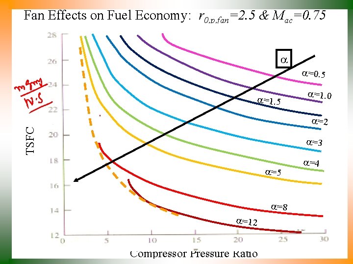 Fan Effects on Fuel Economy: r 0, p, fan=2. 5 & Mac=0. 75 =1.