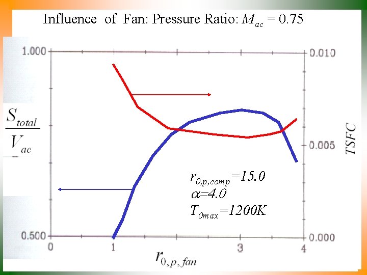 Influence of Fan: Pressure Ratio: Mac = 0. 75 r 0, p, comp=15. 0