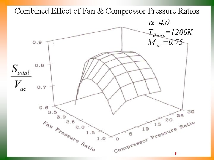Combined Effect of Fan & Compressor Pressure Ratios a=4. 0 T 0 max=1200 K