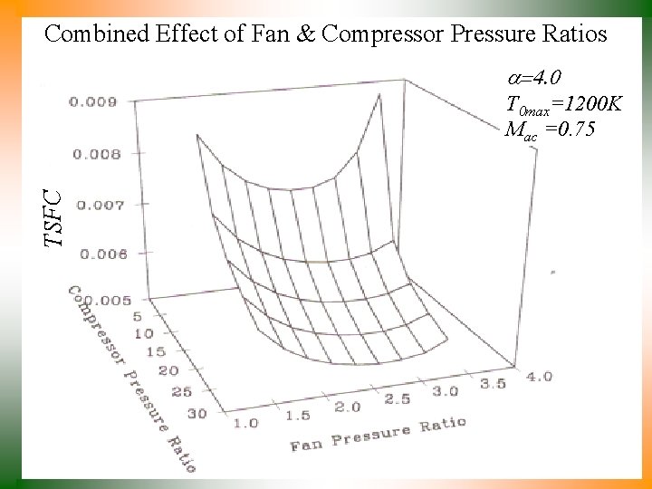 Combined Effect of Fan & Compressor Pressure Ratios a=4. 0 TSFC T 0 max=1200