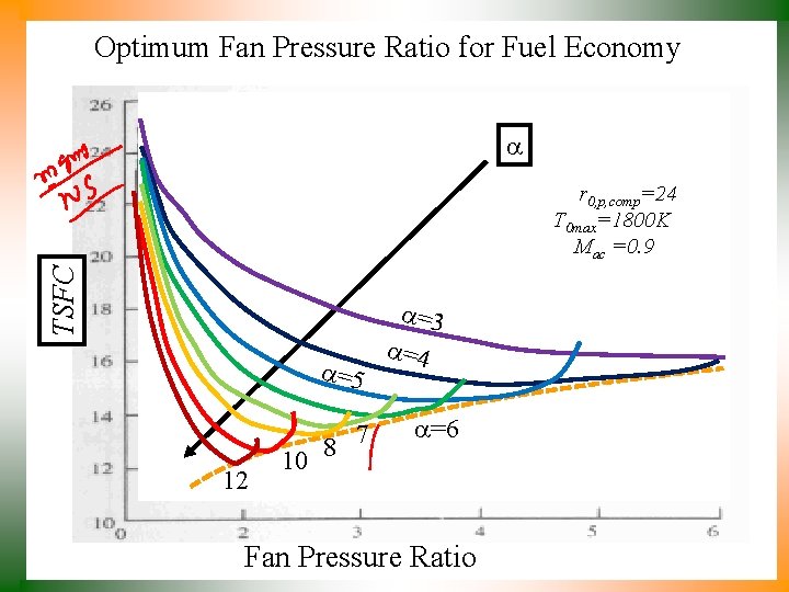 Optimum Fan Pressure Ratio for Fuel Economy TSFC r 0, p, comp=24 T 0