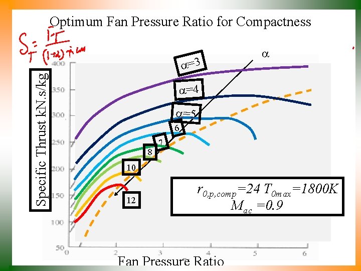 Optimum Fan Pressure Ratio for Compactness Specific Thrust k. N. s/kg =3 =4 =5