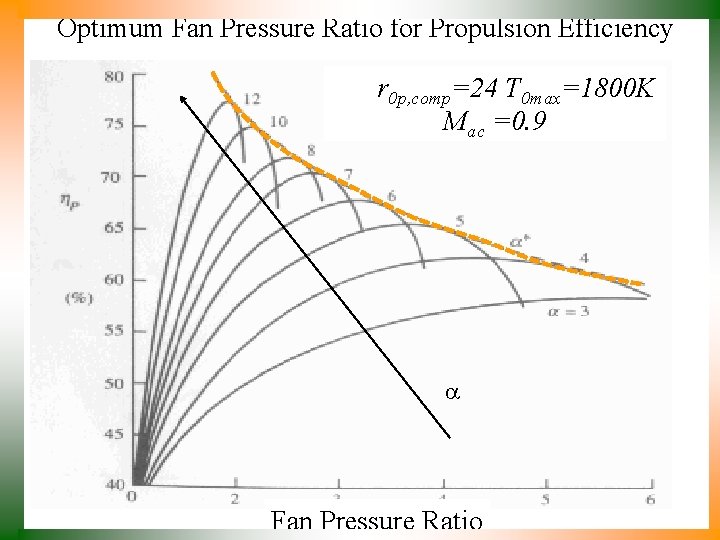 Optimum Fan Pressure Ratio for Propulsion Efficiency r 0 p, comp=24 T 0 max=1800