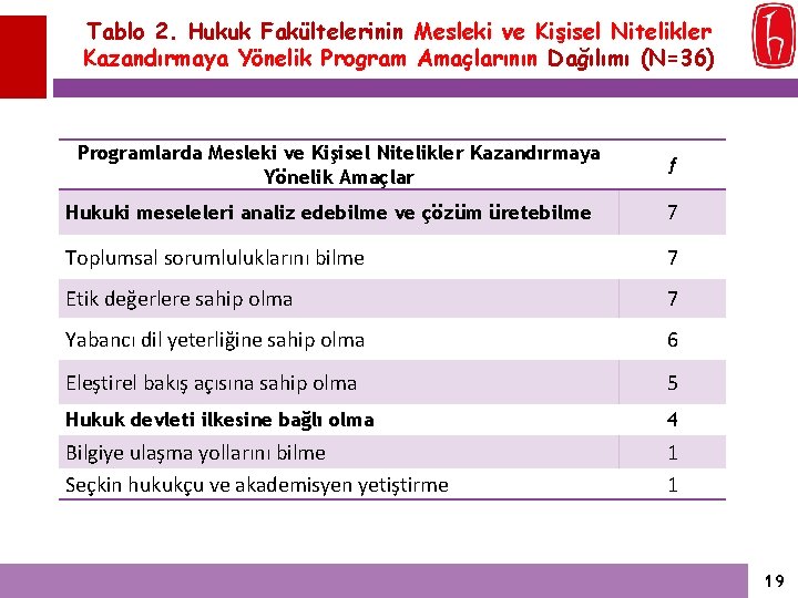 Tablo 2. Hukuk Fakültelerinin Mesleki ve Kişisel Nitelikler Kazandırmaya Yönelik Program Amaçlarının Dağılımı (N=36)