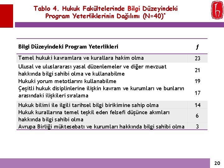 Tablo 4. Hukuk Fakültelerinde Bilgi Düzeyindeki Program Yeterliklerinin Dağılımı (N=40)* Bilgi Düzeyindeki Program Yeterlikleri