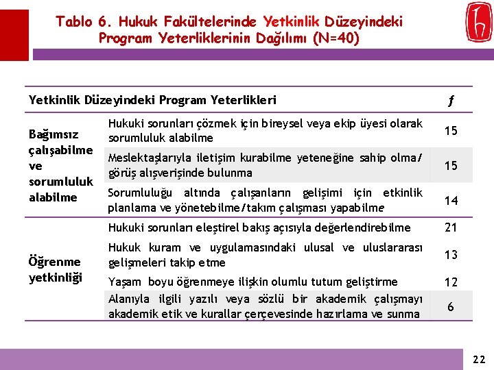 Tablo 6. Hukuk Fakültelerinde Yetkinlik Düzeyindeki Program Yeterliklerinin Dağılımı (N=40) Yetkinlik Düzeyindeki Program Yeterlikleri