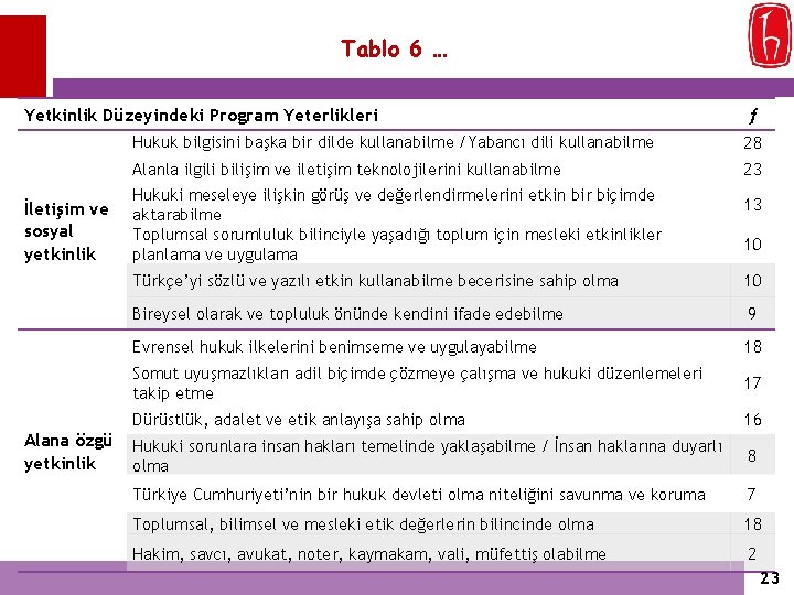 Tablo 6 … Yetkinlik Düzeyindeki Program Yeterlikleri İletişim ve sosyal yetkinlik Alana özgü yetkinlik