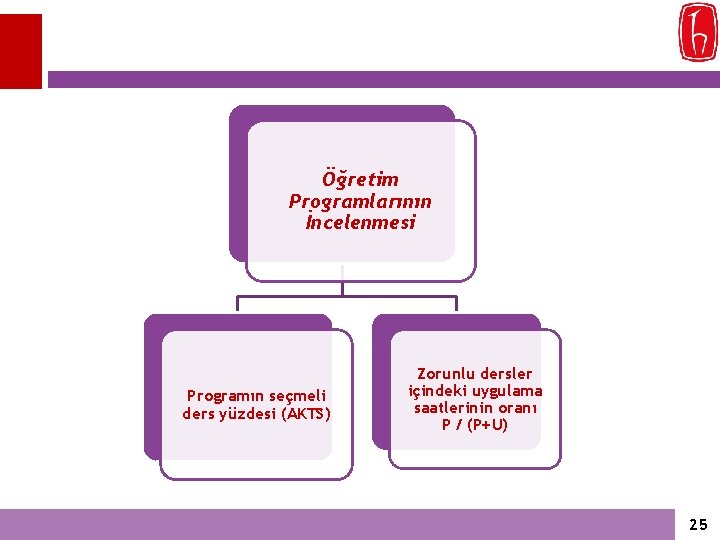 Öğretim Programlarının İncelenmesi Programın seçmeli ders yüzdesi (AKTS) Zorunlu dersler içindeki uygulama saatlerinin oranı