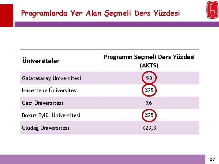 Programlarda Yer Alan Şeçmeli Ders Yüzdesi Üniversiteler Programın Seçmeli Ders Yüzdesi (AKTS) Galatasaray Üniversitesi