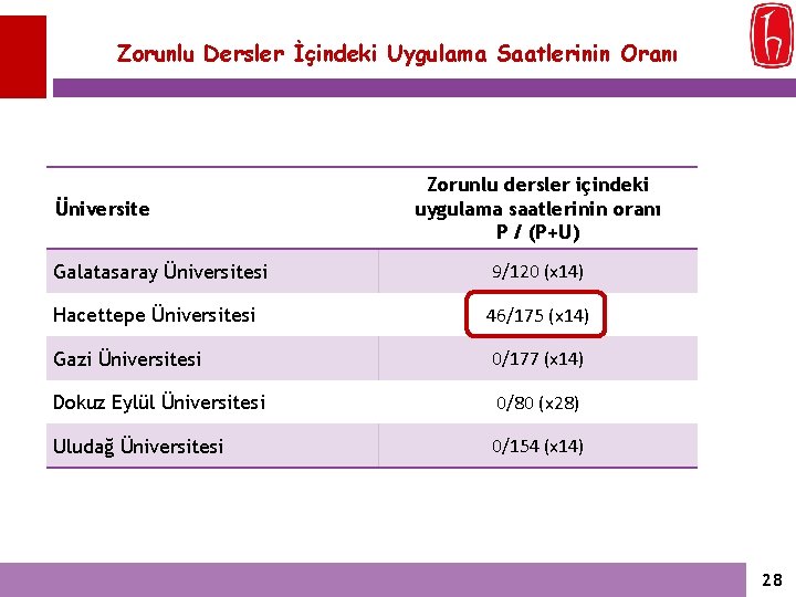 Zorunlu Dersler İçindeki Uygulama Saatlerinin Oranı Üniversite Zorunlu dersler içindeki uygulama saatlerinin oranı P