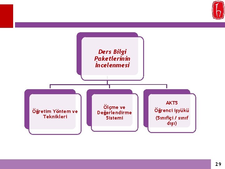 Ders Bilgi Paketlerinin İncelenmesi Öğretim Yöntem ve Teknikleri Ölçme ve Değerlendirme Sistemi AKTS Öğrenci