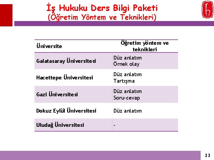 İş Hukuku Ders Bilgi Paketi (Öğretim Yöntem ve Teknikleri) Öğretim yöntem ve teknikleri Üniversite