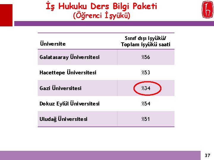 İş Hukuku Ders Bilgi Paketi (Öğrenci İşyükü) Üniversite Sınıf dışı işyükü/ Toplam işyükü saati