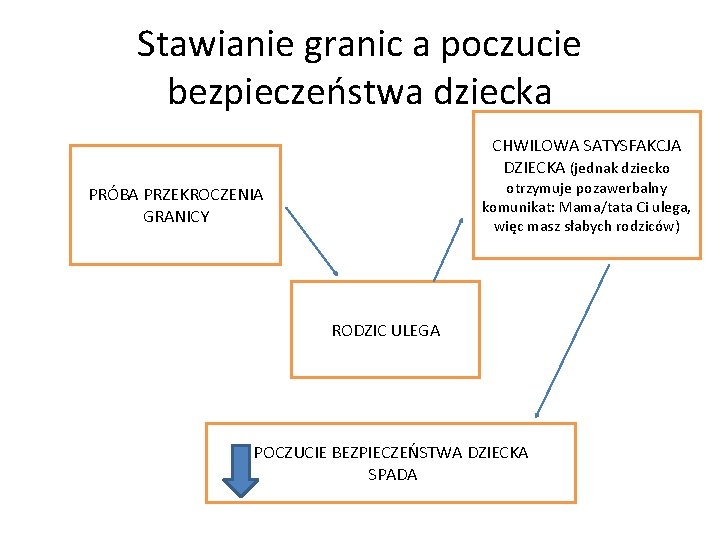 Stawianie granic a poczucie bezpieczeństwa dziecka CHWILOWA SATYSFAKCJA DZIECKA (jednak dziecko otrzymuje pozawerbalny komunikat: