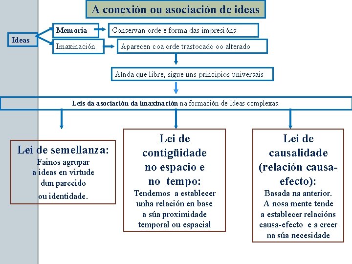 A conexión ou asociación de ideas Memoria Ideas Imaxinación Conservan orde e forma das