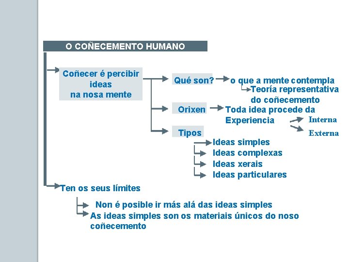 O COÑECEMENTO HUMANO Coñecer é percibir ideas na nosa mente Qué son? o que