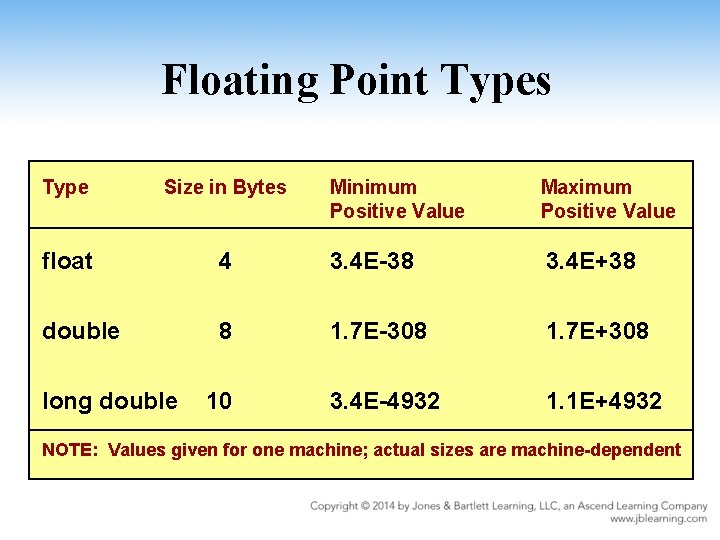 Floating Point Types Type Size in Bytes float double long double Minimum Positive Value