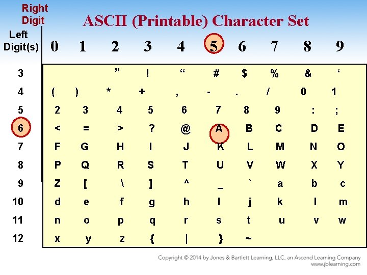 Right Digit Left Digit(s) ASCII (Printable) Character Set 0 1 3 ) 2 3