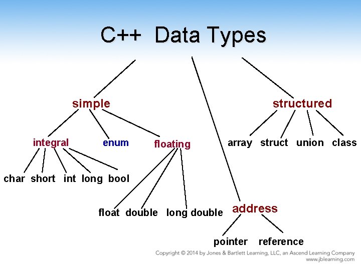 C++ Data Types simple integral enum structured array struct union class floating char short