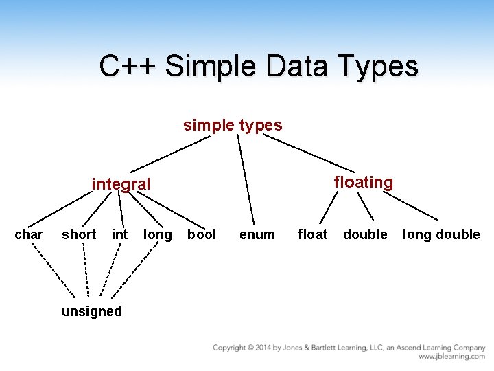 C++ Simple Data Types simple types floating integral char short int unsigned long bool