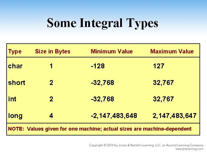 Some Integral Types Type Size in Bytes Minimum Value Maximum Value char 1 -128