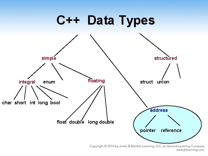 C++ Data Types simple integral structured floating enum struct union char short int long