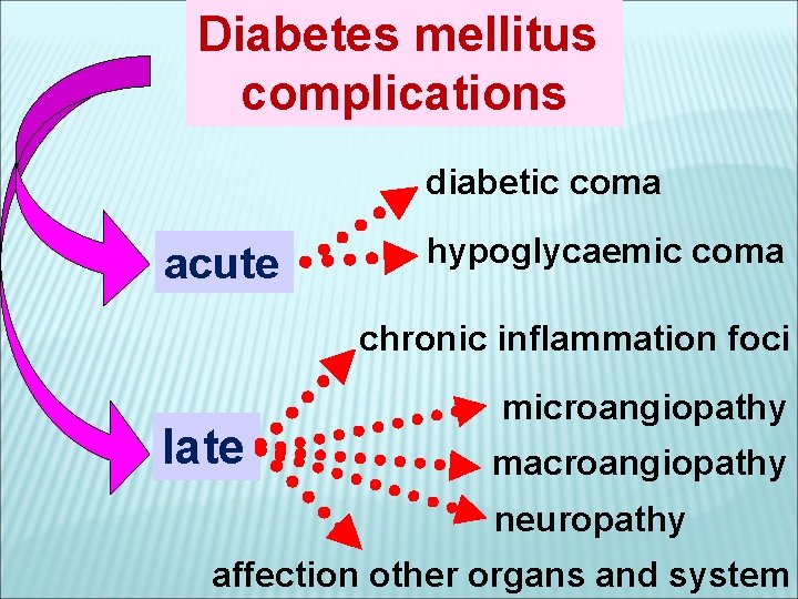 Diabetes mellitus complications diabetic coma acute hypoglycaemic coma chronic inflammation foci late microangiopathy macroangiopathy