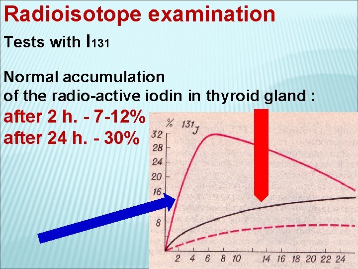 Radioisotope examination Tests with I 131 Normal accumulation of the radio-active iodin in thyroid