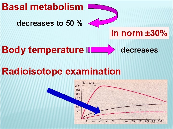 Basal metabolism decreases to 50 % in norm 30% Body temperature decreases Radioisotope examination