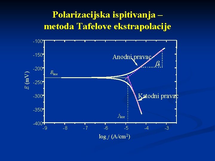 Polarizacijska ispitivanja – metoda Tafelove ekstrapolacije -100 E (m. V) -150 Anodni pravac -200