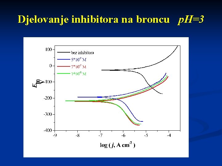 Djelovanje inhibitora na broncu p. H=3 