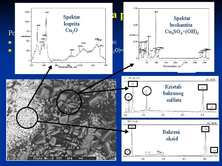 Kemijska patina Spektar kuprita Cu 2 O Postupak dobivanja sulfatne patine n n Spektar