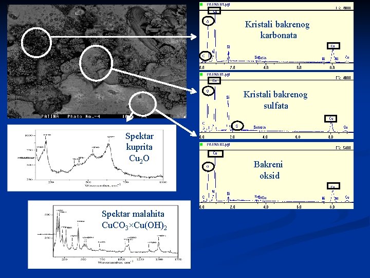 Kristali bakrenog karbonata Kristali bakrenog sulfata Spektar kuprita Cu 2 O Spektar malahita Cu.