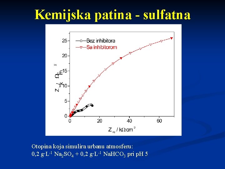 Kemijska patina - sulfatna Otopina koja simulira urbanu atmosferu: 0, 2 g∙L-1 Na 2