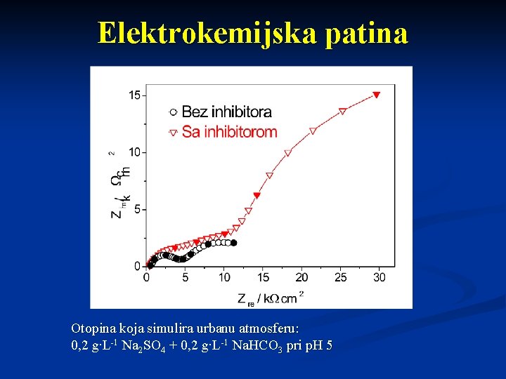 Elektrokemijska patina Otopina koja simulira urbanu atmosferu: 0, 2 g∙L-1 Na 2 SO 4