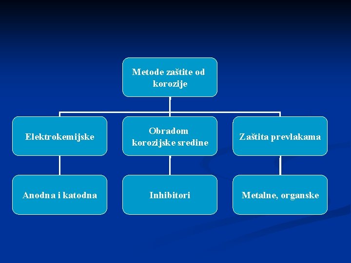 Metode zaštite od korozije Elektrokemijske Obradom korozijske sredine Zaštita prevlakama Anodna i katodna Inhibitori