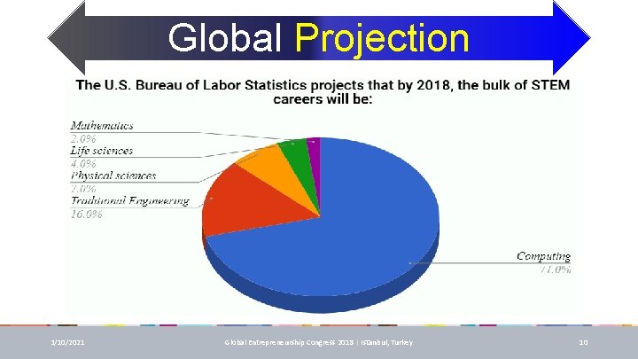 Global Projection 3/10/2021 Global Entrepreneurship Congress 2018 | Istanbul, Turkey 10 Global Projection 3/10/2021 Global Entrepreneurship Congress 2018 | Istanbul, Turkey 10
